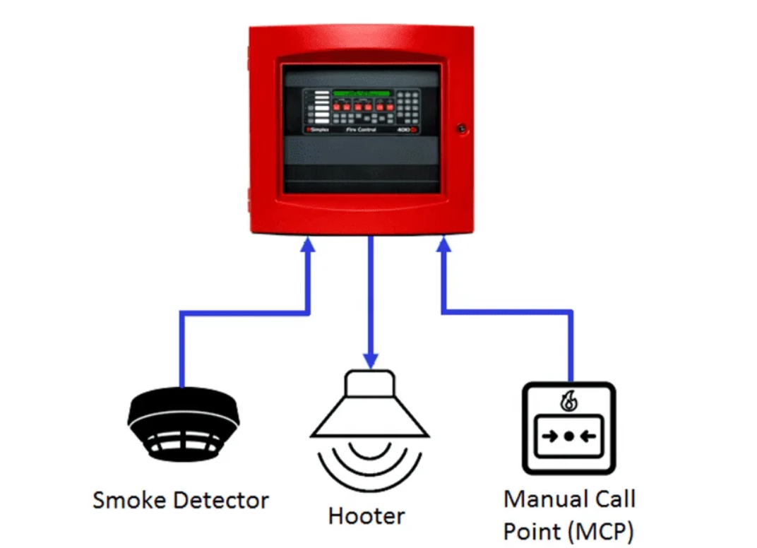 تصویری از کنترل پنل سیستم اعلام حریق