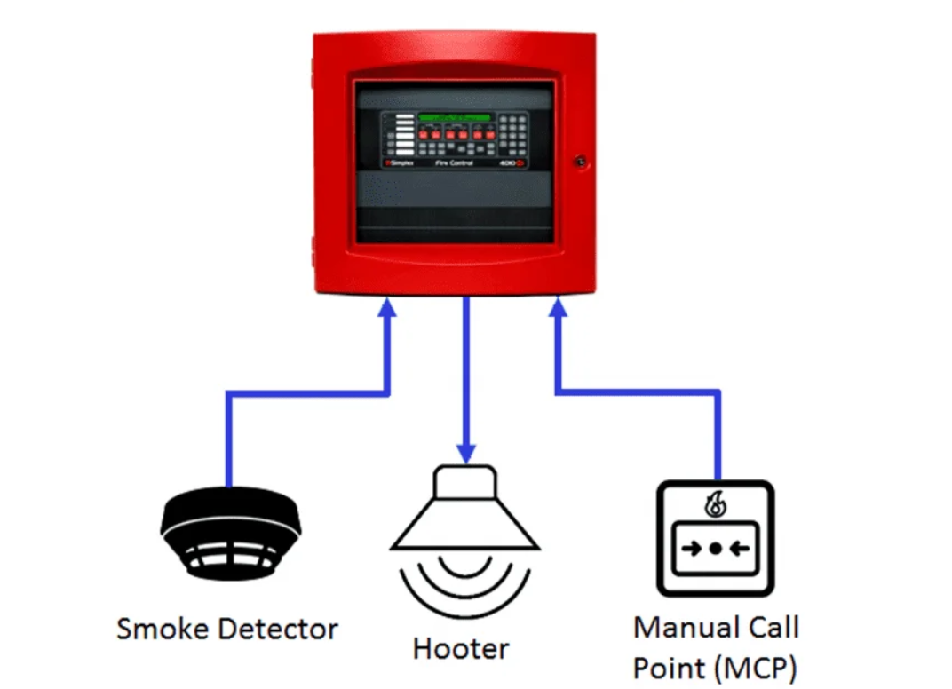 A picture of the control panel of the fire alarm system