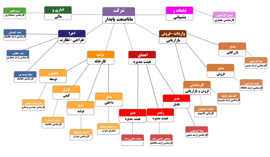 تصویری از چارت سازمانی شرکت ماناصنعت پایدار
